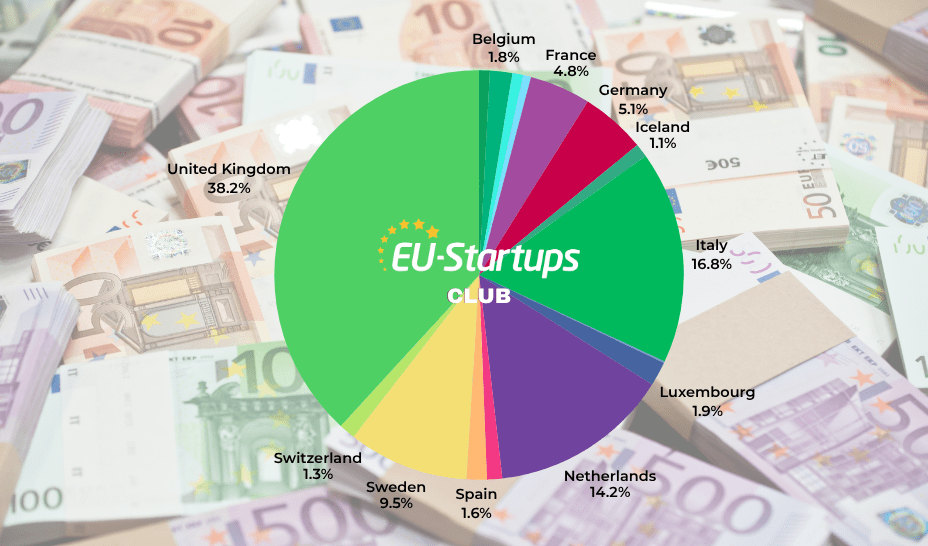 European Startup Funding Roundup: September 14-18 Week in Review